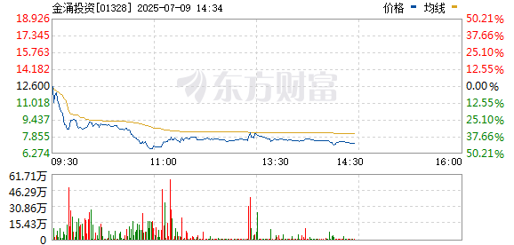 互联网配资平台 金涌投资涨超220%