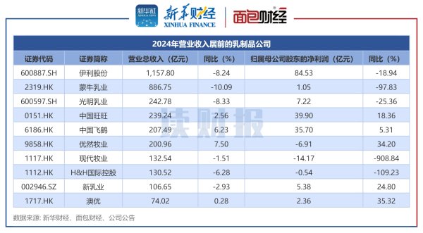股票配资10倍 乳制品上市公司透视：2024年超半数公司营利双降 逾三成公司亏损